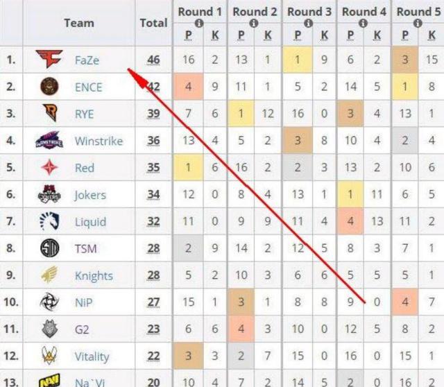 绝地求生:Faze战队疯狂追分,他们还能打入FG