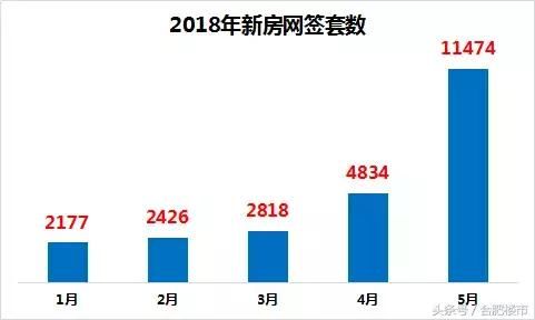 数据曝光！合肥均价直逼1.8万\/！6月40盘抢开，下半年房价定了