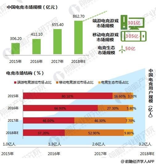 十张图让你看清电竞行业现状与前景 俱乐部、赛事乘风而起