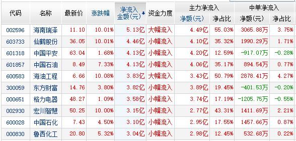 资金流:石化4股次新2股流入居前 两市净流出27亿