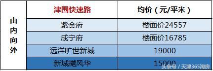 “532”已成过去式，天津房价最新格局……