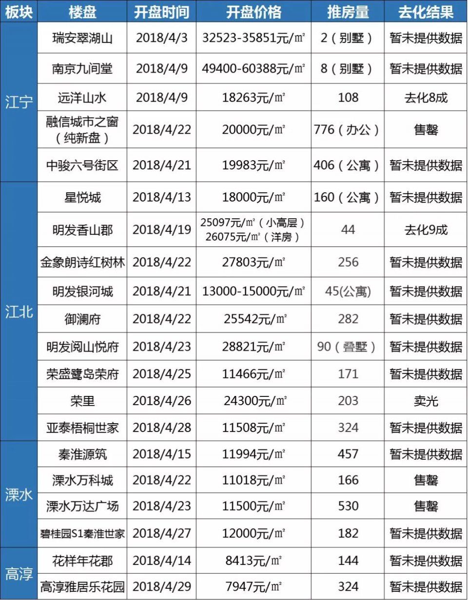 头条| 南京4月成交量环比涨43%,11个纯新盘亮相,5月推盘计划曝