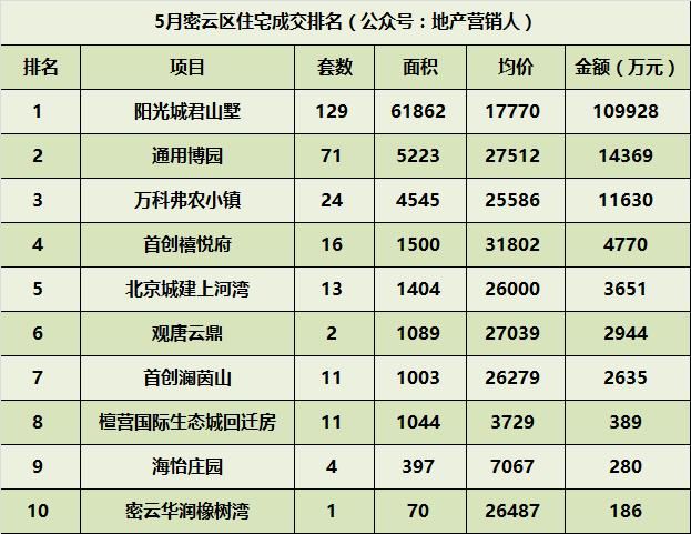 5月北京新房成交超3000套，石景山区锁定上半年销冠！