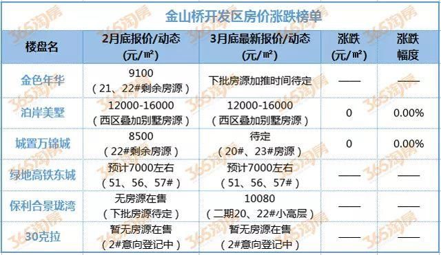 最新调查:徐州楼市4家楼盘涨价了