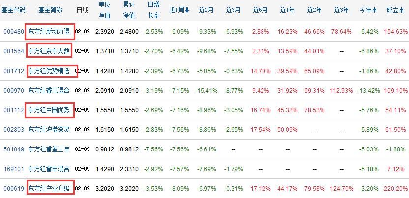 东方红旗下5只基金“限购”松绑 单日单账户可申购1万元