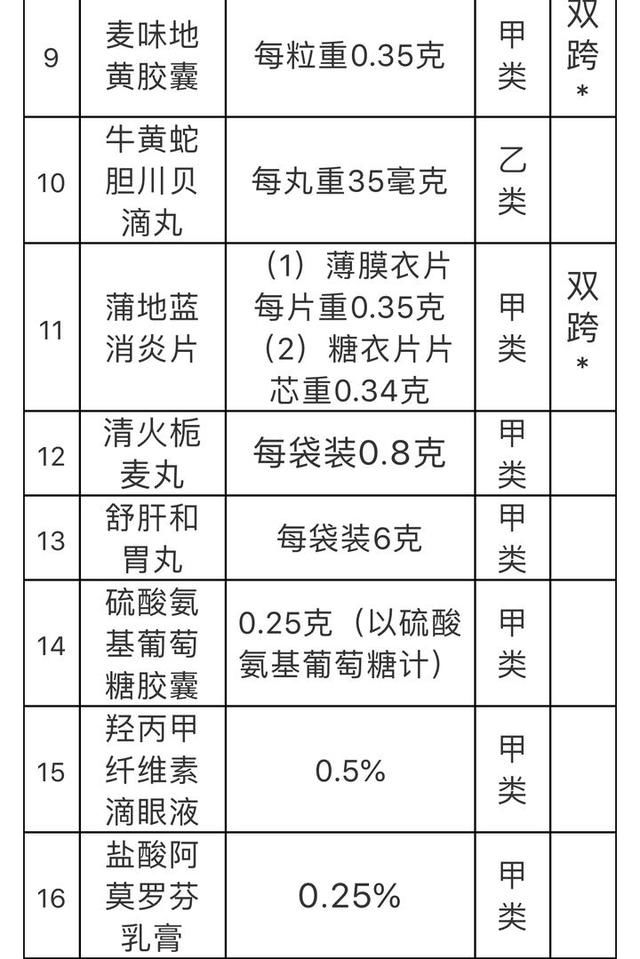 兹事体大！国家药监局：板蓝根泡腾片等18种药品转为非处方药