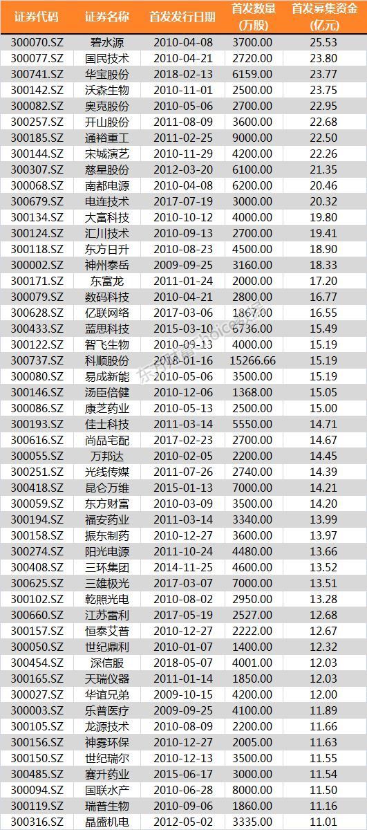 创业板一哥换人?24天闪电过会的超级独角兽要来了