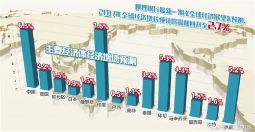 世界經濟體:2017年【世界十大經濟體】預測排行榜出爐,印度