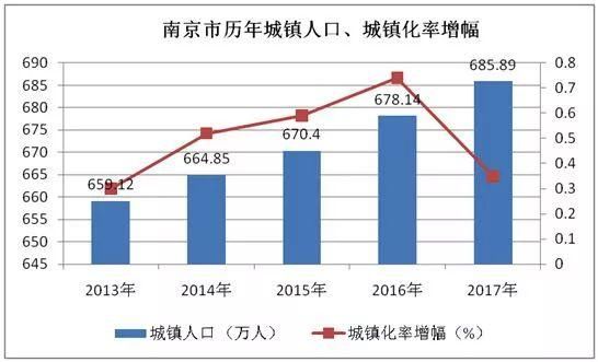 深度| 2017年南京常住人口新增6.5万人创5年新高，楼市再迎买房大