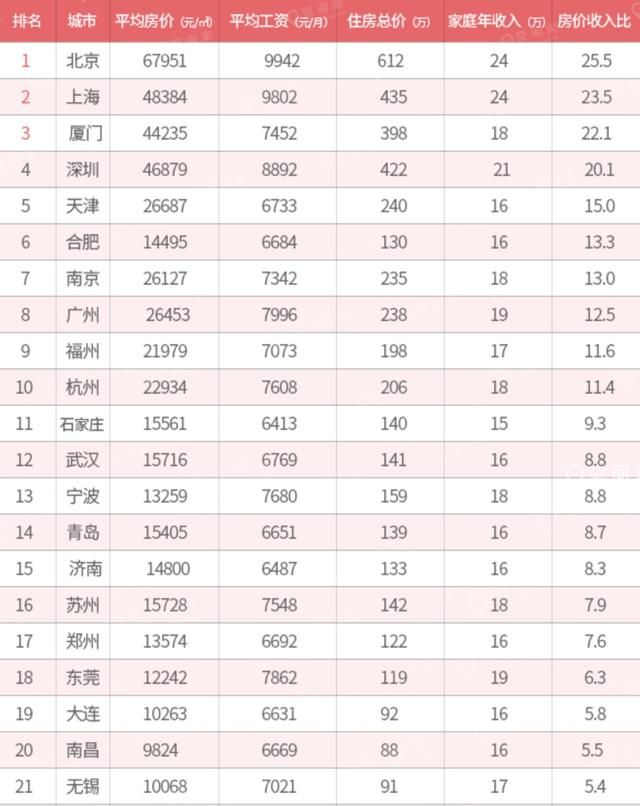 房价收入比出炉！为什么买不起房？能不能规定每人只能有一套房？