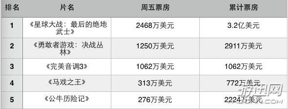 《星球大战8》全球吸金6亿美元!北美票房占半