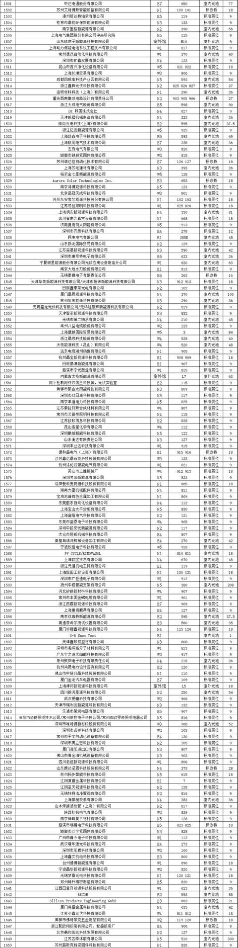 7张图看懂2018最新的全球光伏企业20强榜单