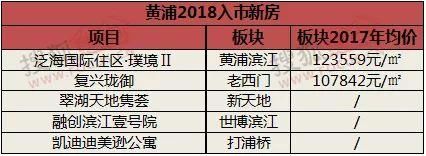 2018年上海新房供应大放量 节后热门板块提前知晓!