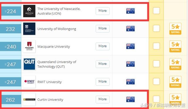 2019年QS世界大学排名:新加坡私立大学合作院
