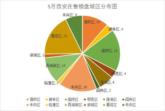 户籍新政仍解决不了房源紧张，西安在售楼盘有哪些?