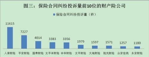 保监会公布2017年保险投诉情况 人身险占82.65%