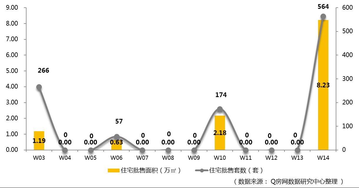 Q房网?深圳第14周:新房成交氛围上升 备案量增长超七成