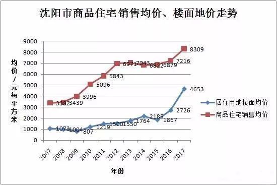 震撼!沈阳10年前房价与地价曝光!2018买房必看.....