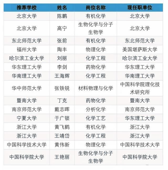 教育部:2017年度长江学者建议人选公示名单