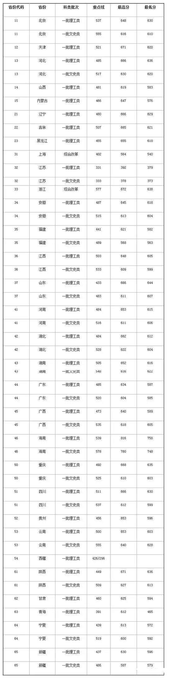 权威! 985\/211及近百所本科院校2017各省份最低录取分数汇总!