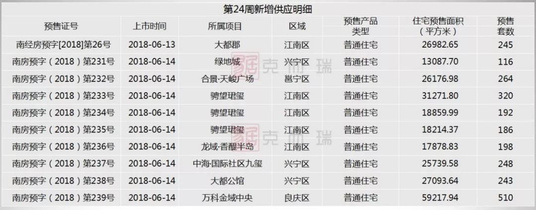 南宁一周数据:商品住宅量价齐升 均价11337元