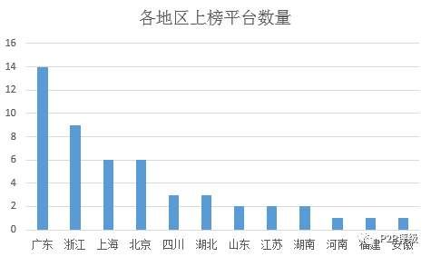 2017年P2P网贷车贷业务成交量50强