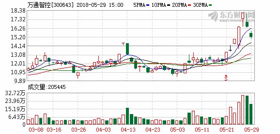 万通智控股东及董事拟合计减持不超7%股份