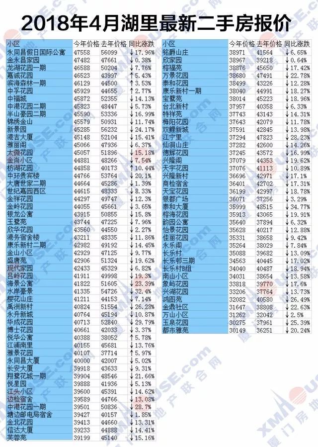 啥?厦门上周新房均价跌回“2”字头!房价透支程度全国第一，太扎