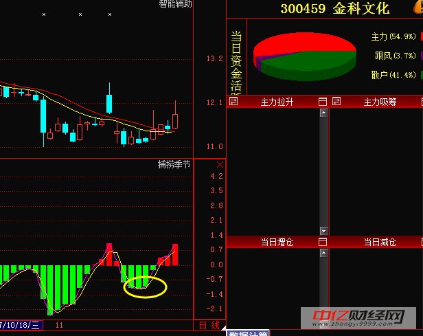 金科文化300459:化工行业+创业板龙头股值得