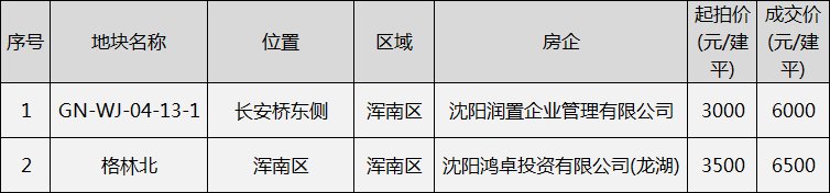 猛料!2018沈阳房价走势!答案很清晰......