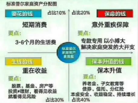 您来当家，一百个鸡蛋您该怎么放置?这种庭资产配置值得探讨学习