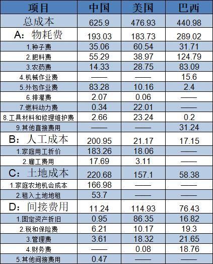 贸易战关键在“大豆”？数据党告诉你国内大豆贵在哪