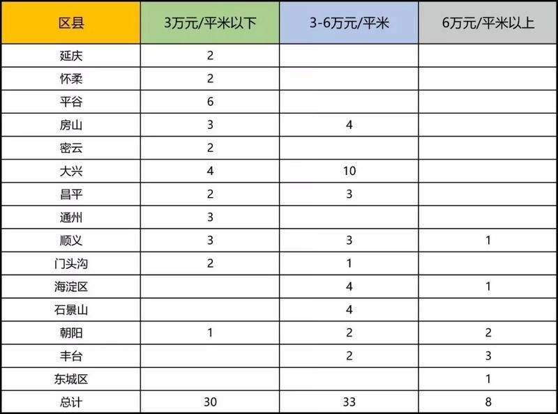 看完这些数据，觉得北京房子涨价难了