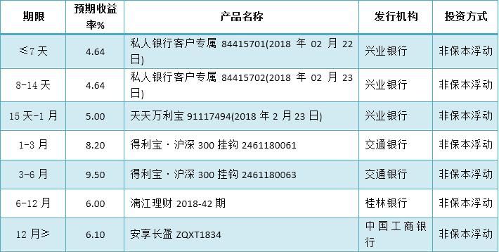 银行理财产品排行：周均收益率稳中有升 本周达4.96%