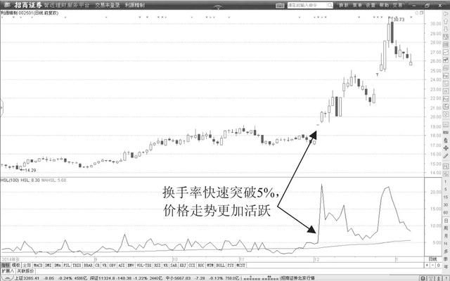 顶级牛散10句滴血教训：股票起飞前，“换手率”都有这样的特征！