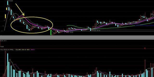 一位顶级游资大佬馈赠：股票拉升前必有的形态，一买就涨从不例外