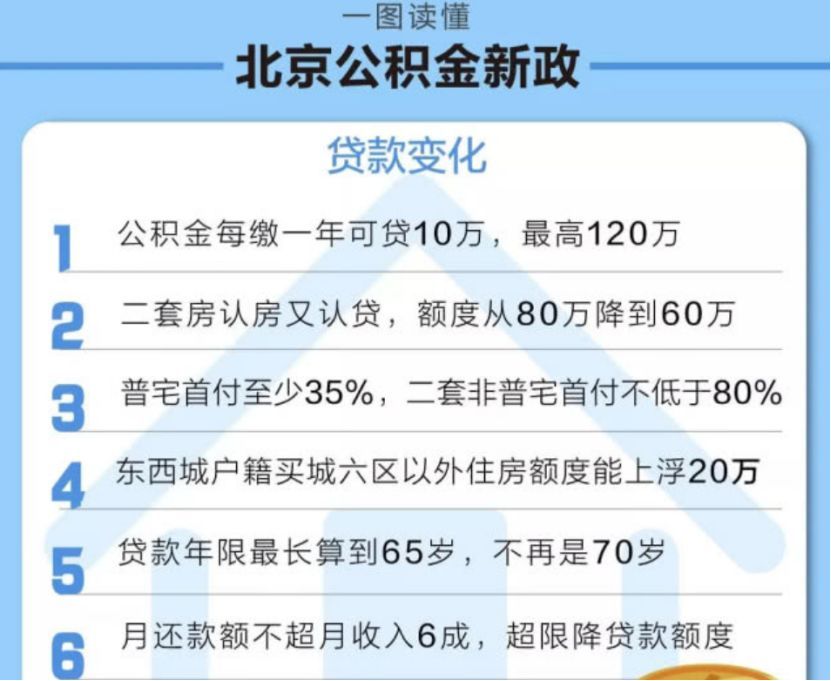 北京公积金新政刷屏:22岁毕业 漂到33岁才能贷