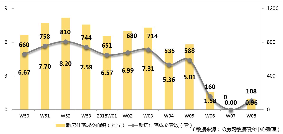 Q房网?深圳2018年第8周:春节数据缺失 量价待恢复