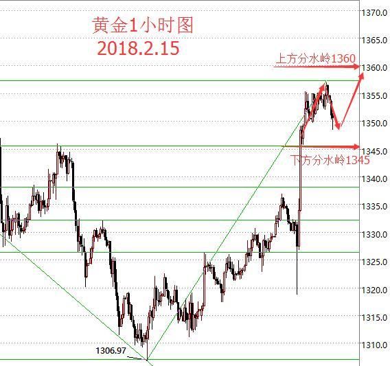 黄金多头偏强整理，祝朋友们新春愉快