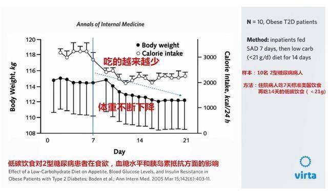 这样吃10周，糖尿病就被逆转了| virta最新糖尿病研究报告...