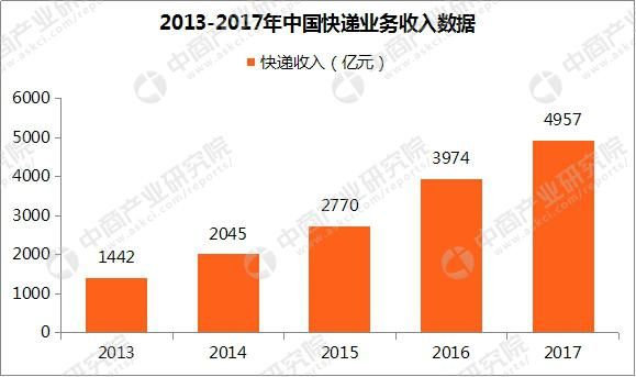 2018年中国快递行业市场前景研究报告