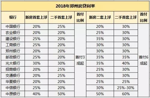 再上调!郑州房贷利首套最高上浮40% 二套高至60%!