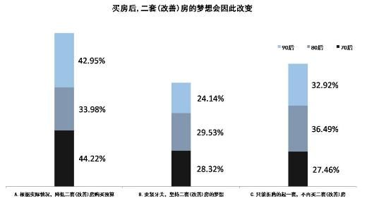 购房这事儿，70后拼命80后妥协90后呢？