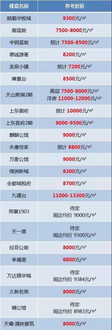 邢台64大楼盘最新房价，快看看你家房子涨了多少！