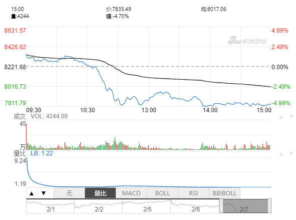 主板创业板 冰火两重天 :沪指跌近2% 创业板上