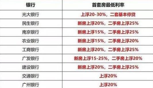多地房贷利率继续上调,最高40%,持续考验刚需购房者的心理