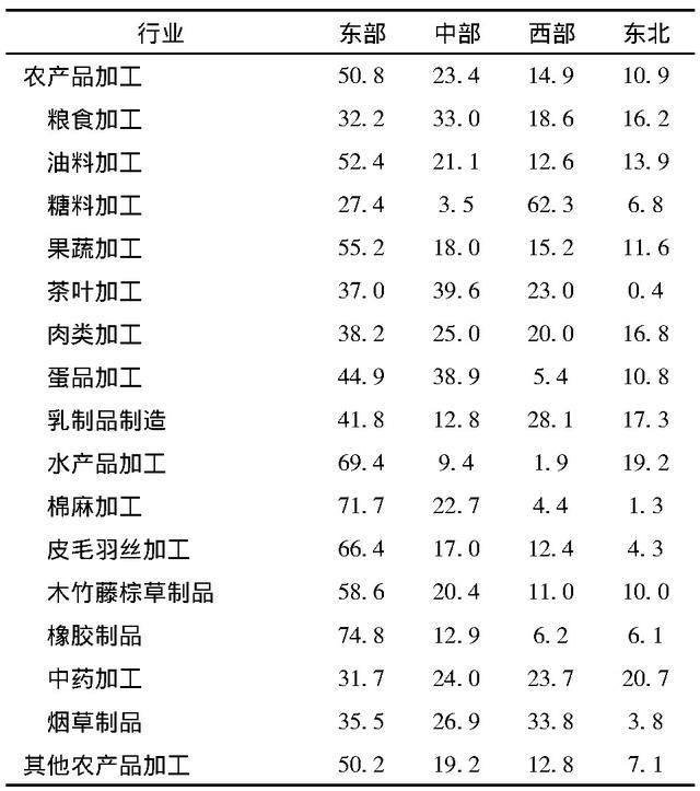 中国农产品加工业的区域布局与产业集聚