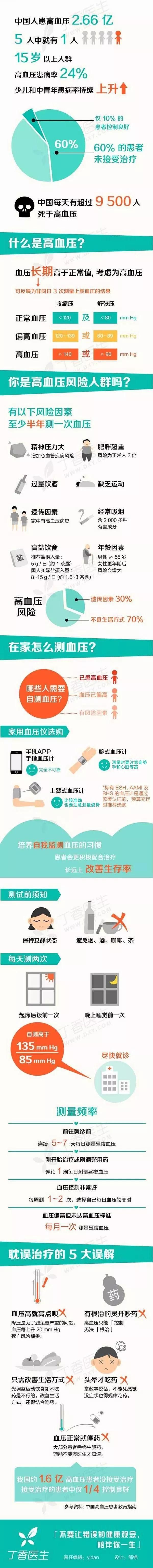 一张图让你看懂高血压，远离致命的心脑血管损害