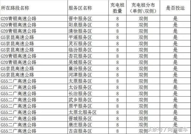 收藏！全国最全高速服务区充电桩分布明细！