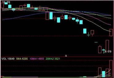 炒股秘笈：炒股先看成交量